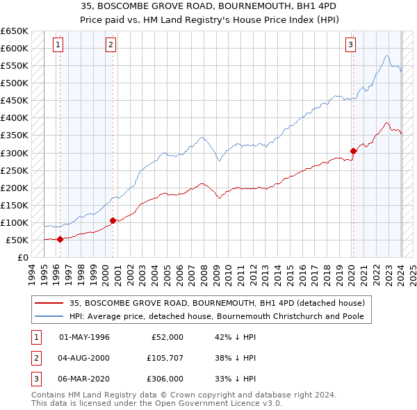35, BOSCOMBE GROVE ROAD, BOURNEMOUTH, BH1 4PD: Price paid vs HM Land Registry's House Price Index