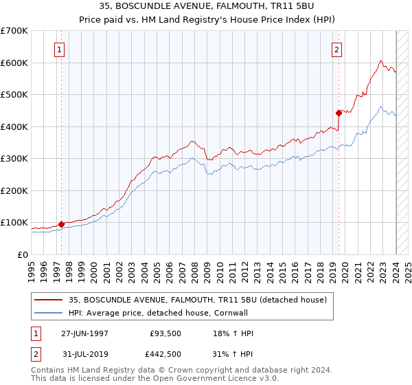 35, BOSCUNDLE AVENUE, FALMOUTH, TR11 5BU: Price paid vs HM Land Registry's House Price Index
