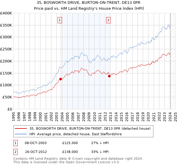 35, BOSWORTH DRIVE, BURTON-ON-TRENT, DE13 0PR: Price paid vs HM Land Registry's House Price Index