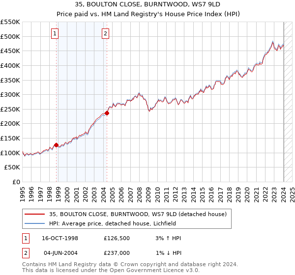 35, BOULTON CLOSE, BURNTWOOD, WS7 9LD: Price paid vs HM Land Registry's House Price Index