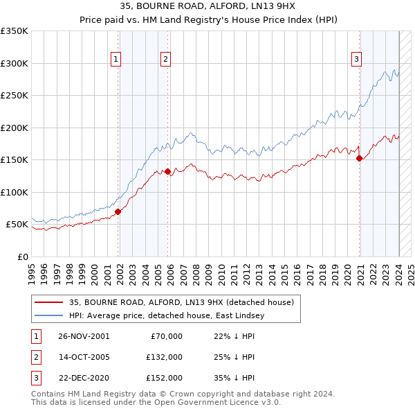 35, BOURNE ROAD, ALFORD, LN13 9HX: Price paid vs HM Land Registry's House Price Index