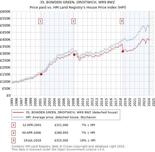 35, BOWDEN GREEN, DROITWICH, WR9 8WZ: Price paid vs HM Land Registry's House Price Index