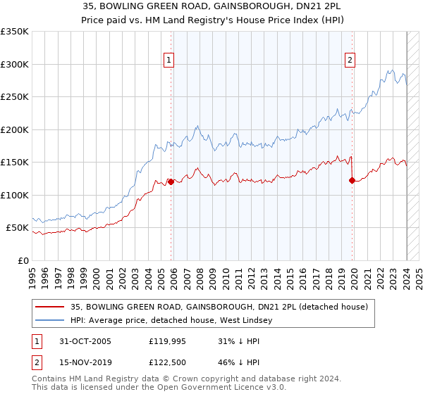 35, BOWLING GREEN ROAD, GAINSBOROUGH, DN21 2PL: Price paid vs HM Land Registry's House Price Index