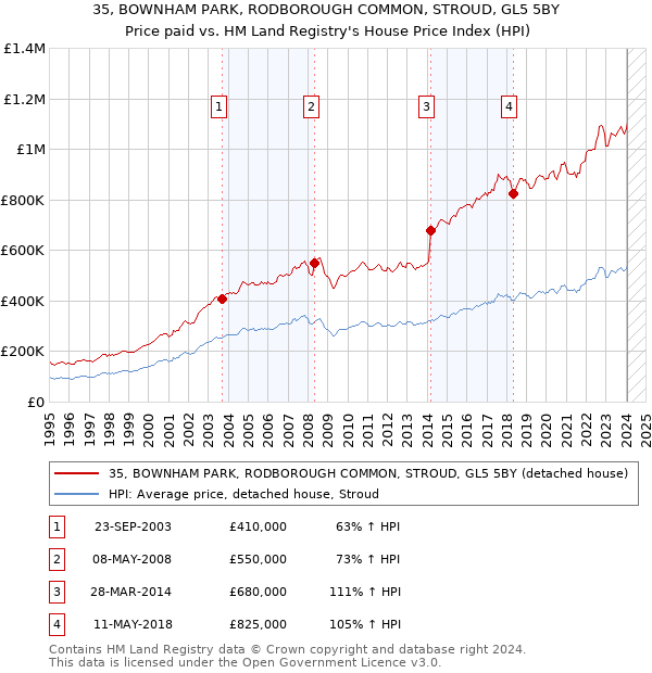 35, BOWNHAM PARK, RODBOROUGH COMMON, STROUD, GL5 5BY: Price paid vs HM Land Registry's House Price Index