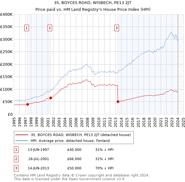 35, BOYCES ROAD, WISBECH, PE13 2JT: Price paid vs HM Land Registry's House Price Index