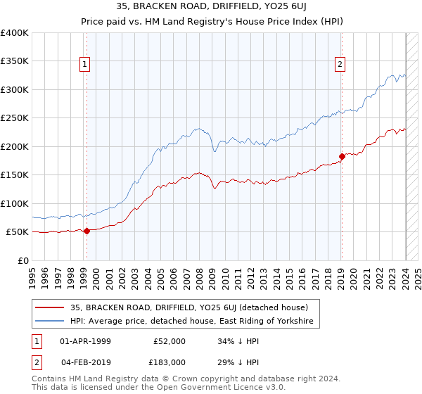 35, BRACKEN ROAD, DRIFFIELD, YO25 6UJ: Price paid vs HM Land Registry's House Price Index