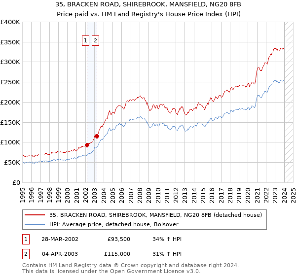 35, BRACKEN ROAD, SHIREBROOK, MANSFIELD, NG20 8FB: Price paid vs HM Land Registry's House Price Index