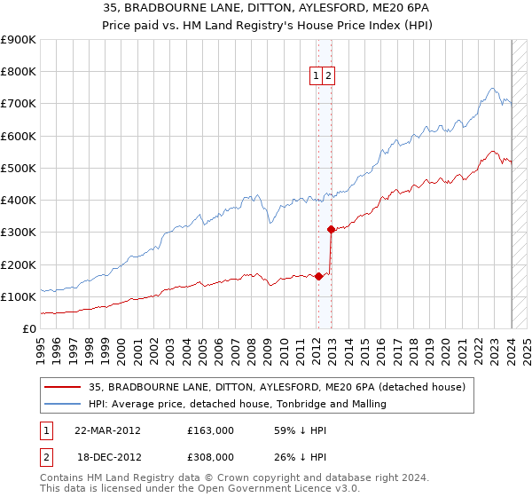 35, BRADBOURNE LANE, DITTON, AYLESFORD, ME20 6PA: Price paid vs HM Land Registry's House Price Index