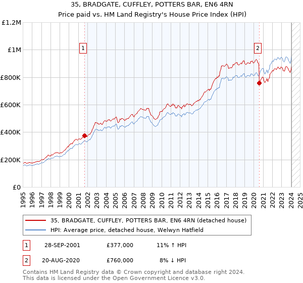 35, BRADGATE, CUFFLEY, POTTERS BAR, EN6 4RN: Price paid vs HM Land Registry's House Price Index