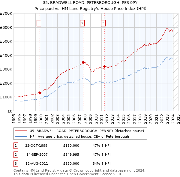 35, BRADWELL ROAD, PETERBOROUGH, PE3 9PY: Price paid vs HM Land Registry's House Price Index