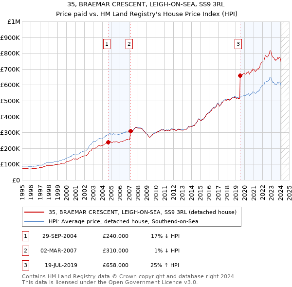 35, BRAEMAR CRESCENT, LEIGH-ON-SEA, SS9 3RL: Price paid vs HM Land Registry's House Price Index