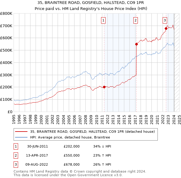 35, BRAINTREE ROAD, GOSFIELD, HALSTEAD, CO9 1PR: Price paid vs HM Land Registry's House Price Index