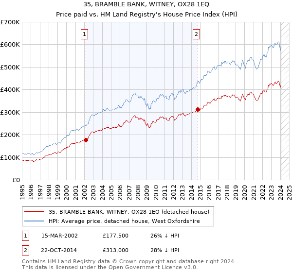 35, BRAMBLE BANK, WITNEY, OX28 1EQ: Price paid vs HM Land Registry's House Price Index