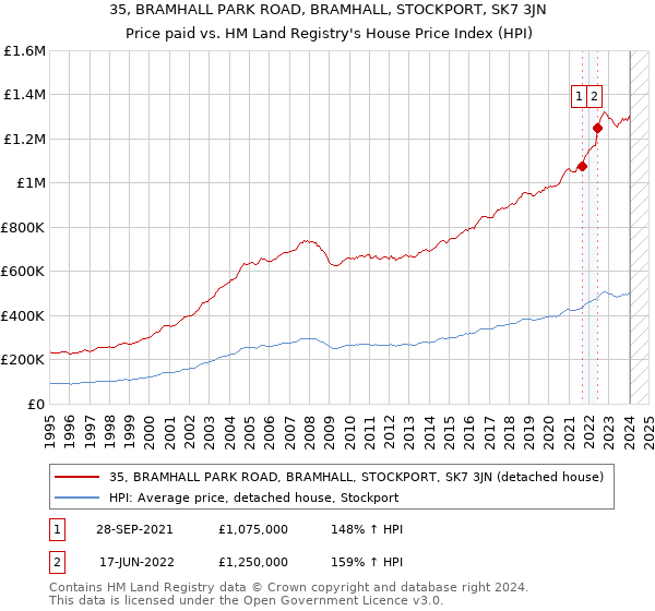 35, BRAMHALL PARK ROAD, BRAMHALL, STOCKPORT, SK7 3JN: Price paid vs HM Land Registry's House Price Index