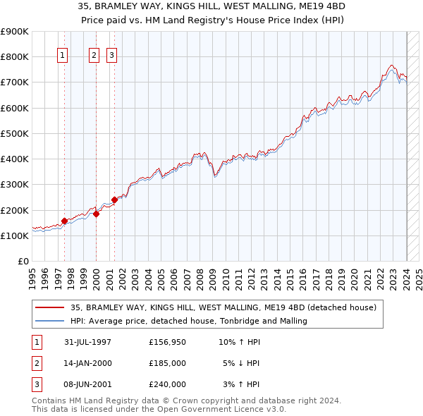 35, BRAMLEY WAY, KINGS HILL, WEST MALLING, ME19 4BD: Price paid vs HM Land Registry's House Price Index