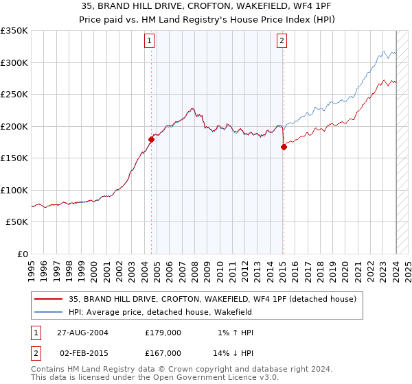 35, BRAND HILL DRIVE, CROFTON, WAKEFIELD, WF4 1PF: Price paid vs HM Land Registry's House Price Index