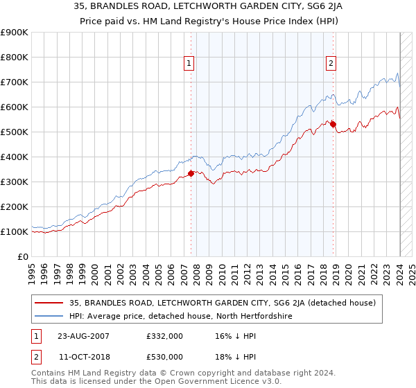 35, BRANDLES ROAD, LETCHWORTH GARDEN CITY, SG6 2JA: Price paid vs HM Land Registry's House Price Index