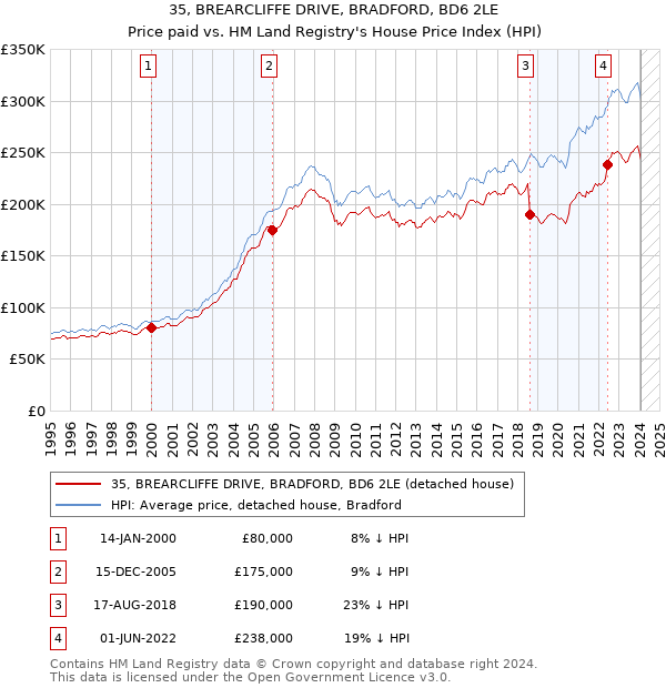 35, BREARCLIFFE DRIVE, BRADFORD, BD6 2LE: Price paid vs HM Land Registry's House Price Index