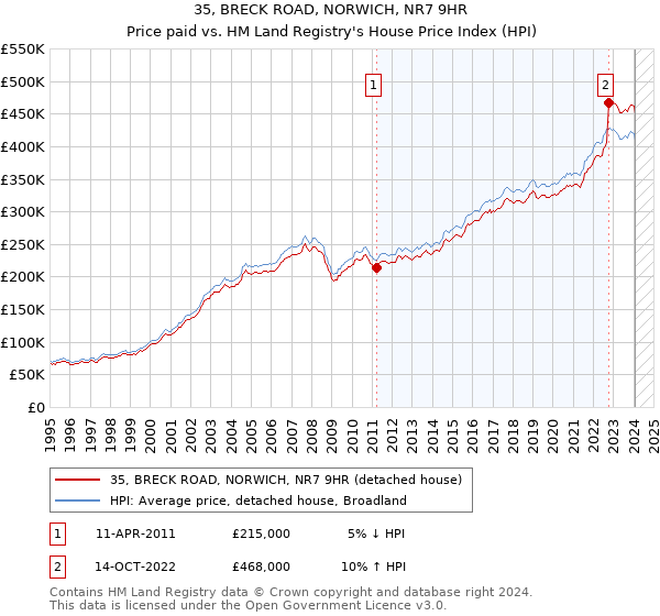 35, BRECK ROAD, NORWICH, NR7 9HR: Price paid vs HM Land Registry's House Price Index