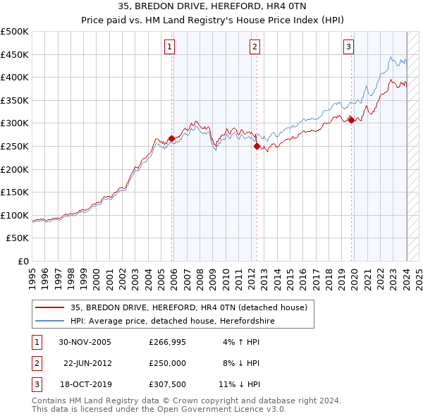 35, BREDON DRIVE, HEREFORD, HR4 0TN: Price paid vs HM Land Registry's House Price Index