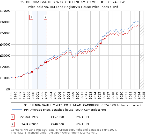 35, BRENDA GAUTREY WAY, COTTENHAM, CAMBRIDGE, CB24 8XW: Price paid vs HM Land Registry's House Price Index