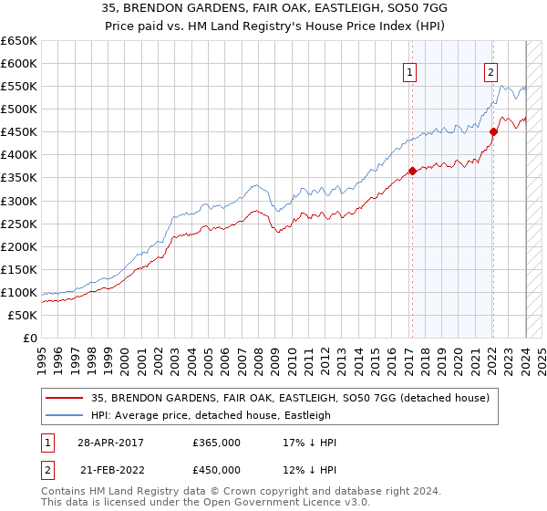 35, BRENDON GARDENS, FAIR OAK, EASTLEIGH, SO50 7GG: Price paid vs HM Land Registry's House Price Index
