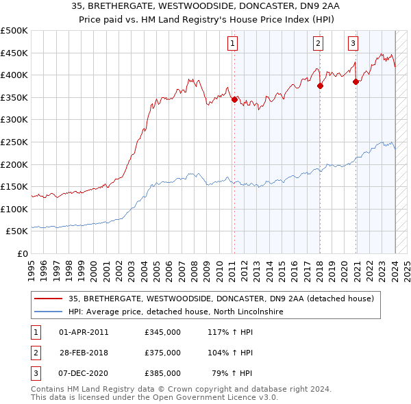 35, BRETHERGATE, WESTWOODSIDE, DONCASTER, DN9 2AA: Price paid vs HM Land Registry's House Price Index