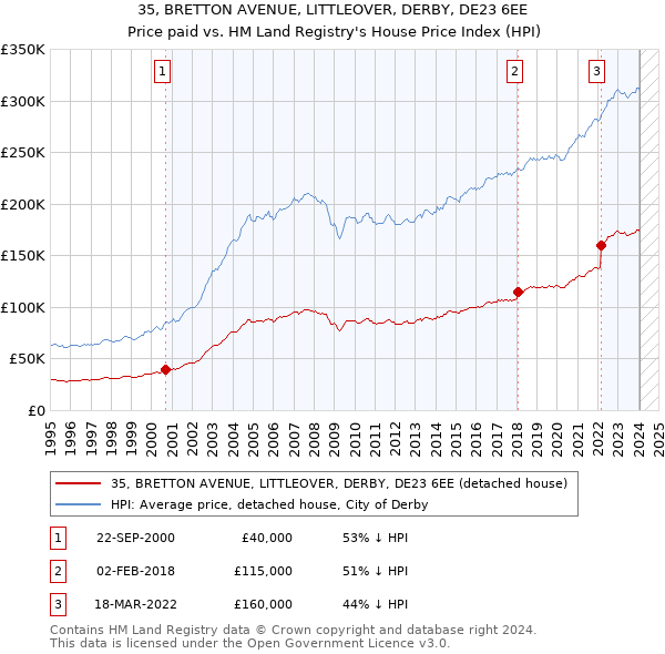 35, BRETTON AVENUE, LITTLEOVER, DERBY, DE23 6EE: Price paid vs HM Land Registry's House Price Index