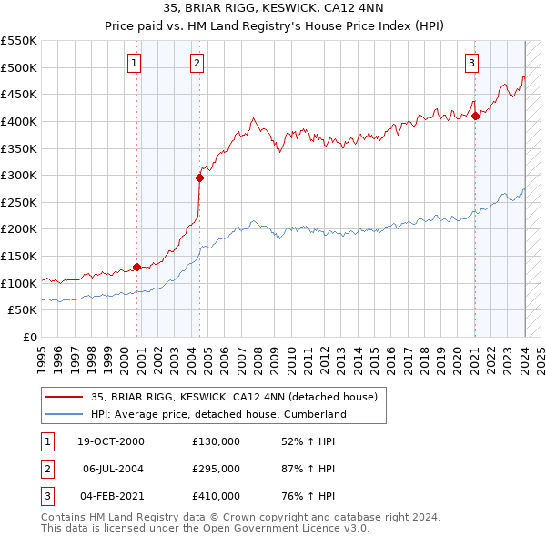 35, BRIAR RIGG, KESWICK, CA12 4NN: Price paid vs HM Land Registry's House Price Index