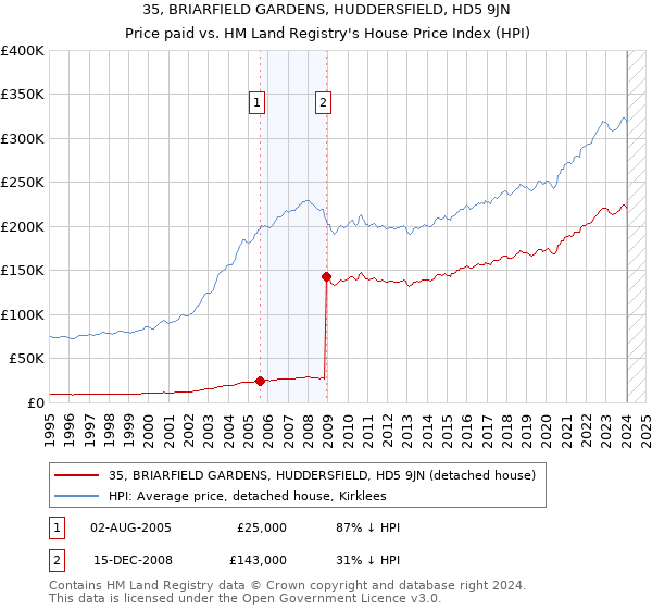 35, BRIARFIELD GARDENS, HUDDERSFIELD, HD5 9JN: Price paid vs HM Land Registry's House Price Index