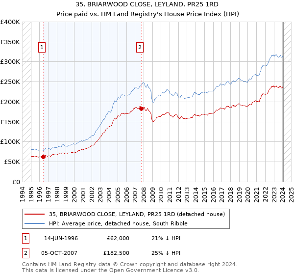 35, BRIARWOOD CLOSE, LEYLAND, PR25 1RD: Price paid vs HM Land Registry's House Price Index
