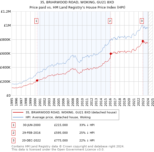 35, BRIARWOOD ROAD, WOKING, GU21 8XD: Price paid vs HM Land Registry's House Price Index