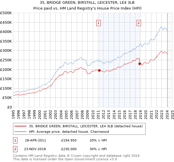 35, BRIDGE GREEN, BIRSTALL, LEICESTER, LE4 3LB: Price paid vs HM Land Registry's House Price Index