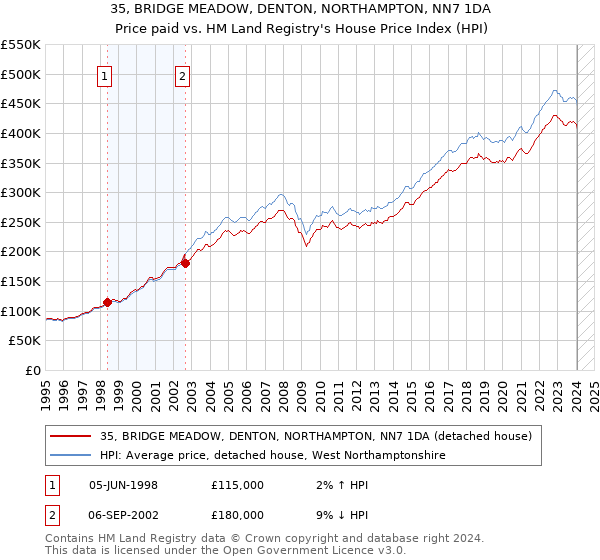 35, BRIDGE MEADOW, DENTON, NORTHAMPTON, NN7 1DA: Price paid vs HM Land Registry's House Price Index