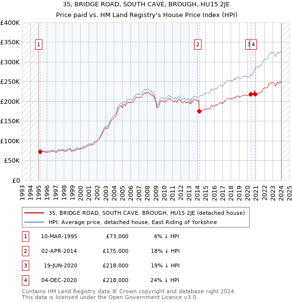35, BRIDGE ROAD, SOUTH CAVE, BROUGH, HU15 2JE: Price paid vs HM Land Registry's House Price Index