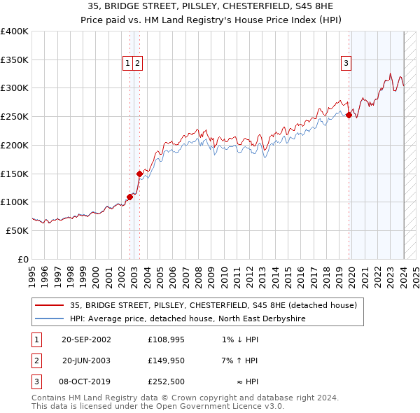 35, BRIDGE STREET, PILSLEY, CHESTERFIELD, S45 8HE: Price paid vs HM Land Registry's House Price Index
