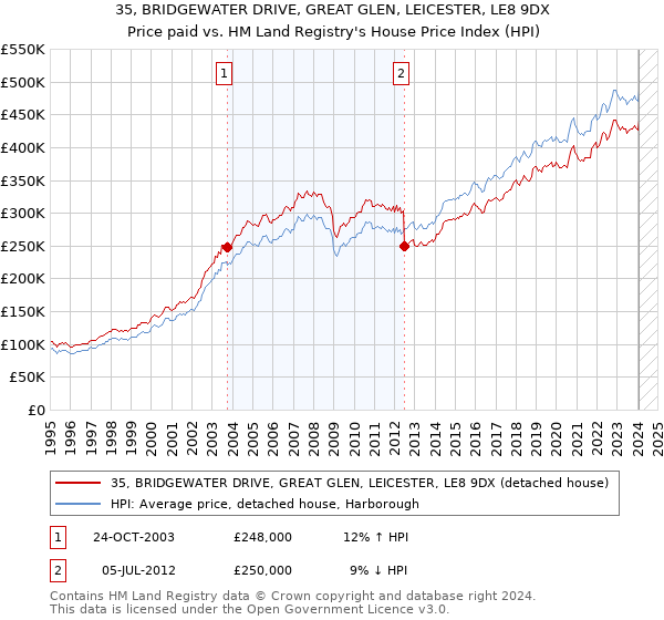 35, BRIDGEWATER DRIVE, GREAT GLEN, LEICESTER, LE8 9DX: Price paid vs HM Land Registry's House Price Index