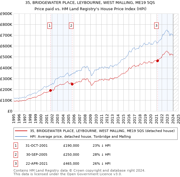 35, BRIDGEWATER PLACE, LEYBOURNE, WEST MALLING, ME19 5QS: Price paid vs HM Land Registry's House Price Index