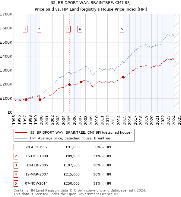 35, BRIDPORT WAY, BRAINTREE, CM7 9FJ: Price paid vs HM Land Registry's House Price Index
