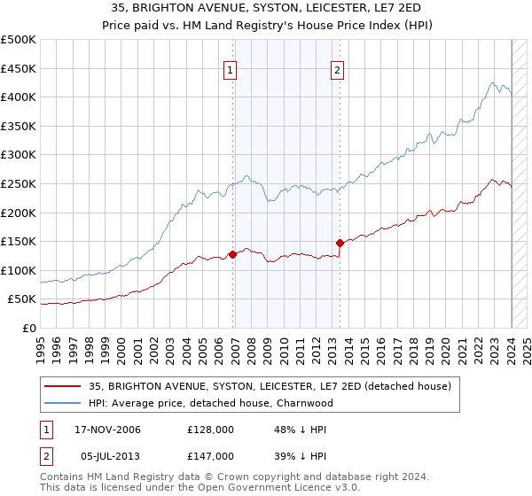 35, BRIGHTON AVENUE, SYSTON, LEICESTER, LE7 2ED: Price paid vs HM Land Registry's House Price Index