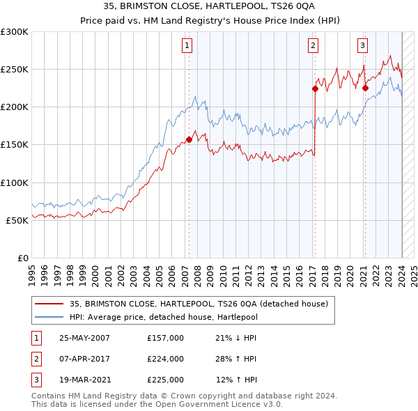35, BRIMSTON CLOSE, HARTLEPOOL, TS26 0QA: Price paid vs HM Land Registry's House Price Index