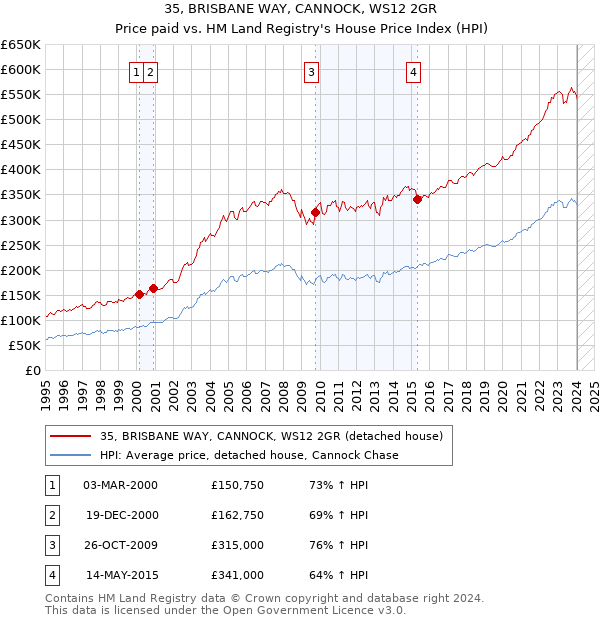 35, BRISBANE WAY, CANNOCK, WS12 2GR: Price paid vs HM Land Registry's House Price Index