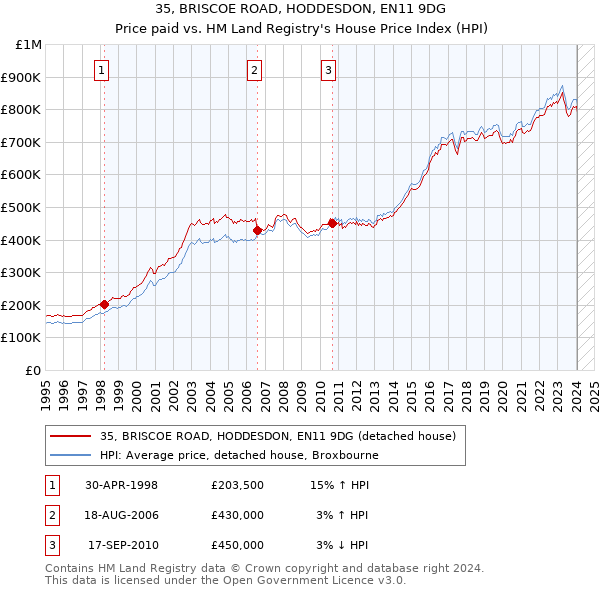 35, BRISCOE ROAD, HODDESDON, EN11 9DG: Price paid vs HM Land Registry's House Price Index