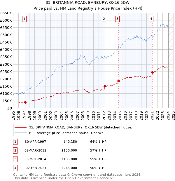 35, BRITANNIA ROAD, BANBURY, OX16 5DW: Price paid vs HM Land Registry's House Price Index