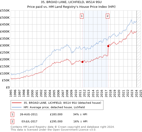 35, BROAD LANE, LICHFIELD, WS14 9SU: Price paid vs HM Land Registry's House Price Index