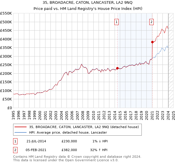 35, BROADACRE, CATON, LANCASTER, LA2 9NQ: Price paid vs HM Land Registry's House Price Index