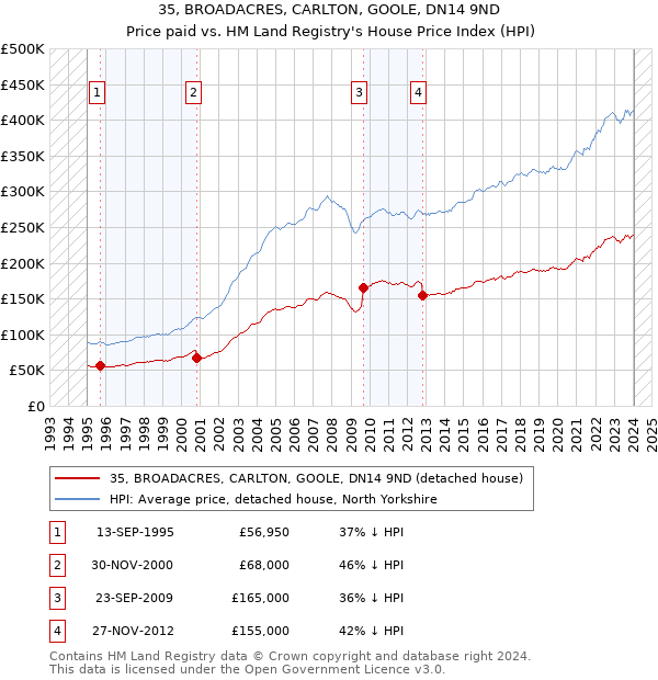 35, BROADACRES, CARLTON, GOOLE, DN14 9ND: Price paid vs HM Land Registry's House Price Index