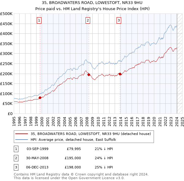 35, BROADWATERS ROAD, LOWESTOFT, NR33 9HU: Price paid vs HM Land Registry's House Price Index