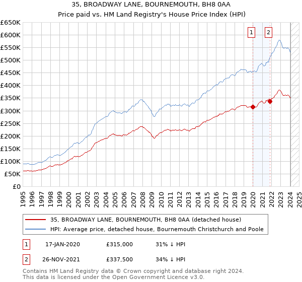 35, BROADWAY LANE, BOURNEMOUTH, BH8 0AA: Price paid vs HM Land Registry's House Price Index