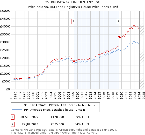 35, BROADWAY, LINCOLN, LN2 1SG: Price paid vs HM Land Registry's House Price Index